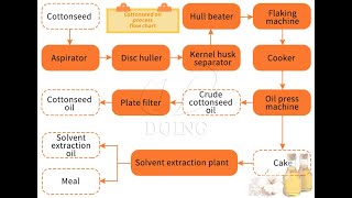 Cottonseed oil production process video [upl. by Spiros]