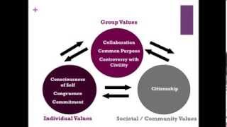 Social Change Model of Leadership Development [upl. by Bainbrudge]