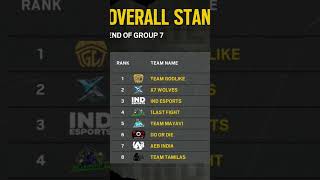 Team Godlike qualified in Bgis The Grind with 72 points godlike bgis bgisthegrind bgmi [upl. by Aig]