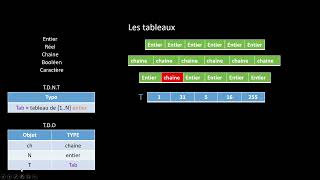 Les tableaux  Algorithme [upl. by Yekcaj]