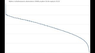 Jaką pojemność akumulator AGM 100Ah będzie miał po 5 latach [upl. by Lanod]