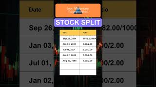 IRM Iron Mountain Incorporated Stock Split History [upl. by Nura]