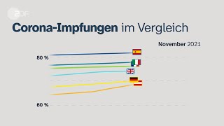 Chartrace CoronaImpfquoten im LänderVergleich  short [upl. by Tory]