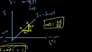 saving average propensity and marginal propensity to save investment and multiplier Economics 9708 [upl. by Aicatsue638]