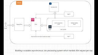 System design  How to build Distributed Job Scheduler  coding example [upl. by Yreffeg422]