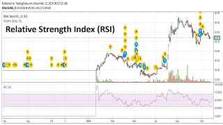 Relative Strength IndexRSI DSE [upl. by Refannej]