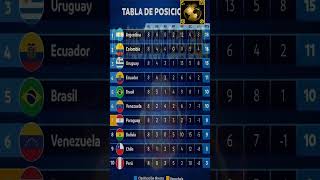 ELIMINATORIAS SUDAMERICANAS 2026  TABLA DE POSICIONES FECHA 8 conmebol mundial concacaf futbol [upl. by Derreg]