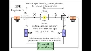 EPR experiment explained with the future as an emergent property [upl. by Ramraj568]