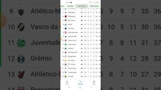 Tabela do brasileirão após a vigésima sétima rodada [upl. by Eyot283]