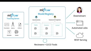 Simple Handson Introduction to MLFlow and AZURE deployment with ACI and AKS [upl. by Arlinda793]