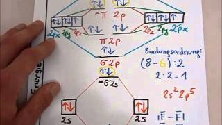 MO Theorie Fluor F2 Sigma Bindung [upl. by Gylys]