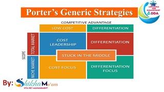 Porters Generic Strategy Business Level Strategy Strategic Management By Shikha Maam [upl. by Ahsiemac]