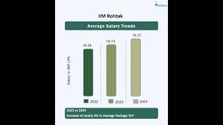 IIM Rohtak Salary Package [upl. by Nohsal]