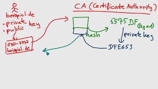SSL Zertifikat signieren und verifizieren Deutsch [upl. by Ailefo]