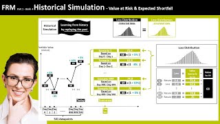 FRM Part 1  Historical Simulation  Value at Risk VaR and Expected Shortfall frm [upl. by Farra21]