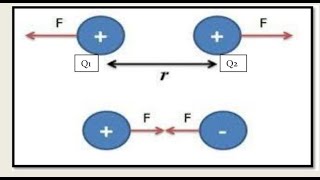 FundamentalofElectroSystemNumerical2Chapter1problem2coulombslaw2 [upl. by Brouwer]