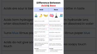 Acid vs Base Clear Explanation for Beginners [upl. by Stoneman56]