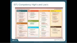 Be Better at Building Tomorrows Leaders Today Pairing MBTI® Insights with Lominger Competencies [upl. by Elawalo]