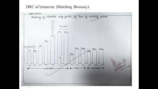 Bioassay of histamine by using guinea pig ileum through matching bioassay [upl. by Lyrej]