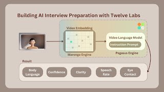 Twelve Labs Interview Analyzer  Twelve Labs  Pegasus 11 [upl. by Nosna]