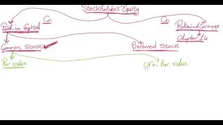 3 Chapter 13 Paid in Capital Common Stock and Preferred Stock [upl. by Neros]