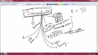 Introduction to semiconductors [upl. by Esilegna]