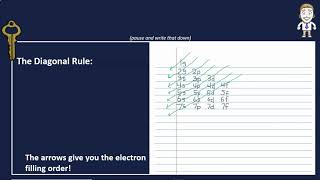 Electron Configurations with the Diagonal Rule [upl. by Ialohcin]