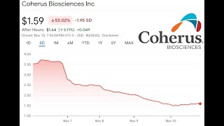 Why Coherus Biosciences Stock Dropped Recently [upl. by Cassandre]