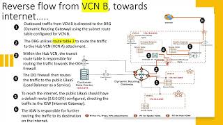 Mastering OCI Networking  Scenario 1 Hub and Spoke with OCI Firewall Part A [upl. by Maxma441]