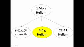 What is a Chemistry MoleExplained [upl. by Streeto724]