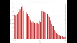 GnuplotEmacs US Neonatal Deaths 1904  1990 [upl. by Assitruc]