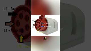 Gniazda i wtyki trójfazowe Inżynieria Technologia Technika Energetyka Elektryczność Inżynieria [upl. by Ardolino]