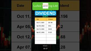 LU Lufax Holding Ltd Dividend History [upl. by Aneelehs]