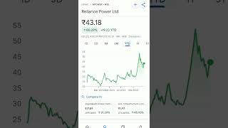 reliance power share price trending reliancepower reliancepowersharenews reliancepowershare [upl. by Ellehcam]