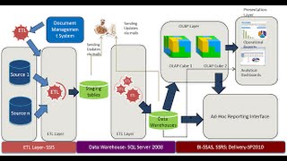 From Data Warehouse design To SSIS ETL to Olab Cube SSAS to BI Reports by Sql Server [upl. by Dinnage]