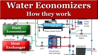 How Waterside Economizers Work [upl. by Duff]