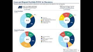 Wintrust Financial WTFC Q3 2024 Earnings Presentation [upl. by Iline]