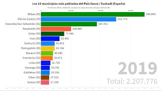 Los 15 municipios más poblados de País Vasco  Euskadi 1996  2019 [upl. by Ardnovahs21]