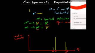 Mass Spectrometry  Fragmentation [upl. by Suoivart]