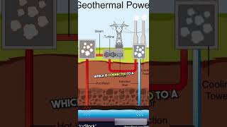 HOW GEOTHERMAL POWER PLANT WORKS EXPLAINED youtubeshorts shorts youtube explained [upl. by Mccarthy]