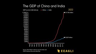 The GDP of China and India since the 1960s [upl. by Medina955]