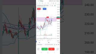 Position Exit  Target Achieved fyers mtf trading share holding explore [upl. by Ewer53]