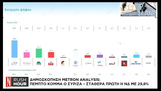 Δημοσκόπηση Metron Analysis Πέμπτο κόμμα ο ΣΥΡΙΖΑ  Σταθερά πρώτη η ΝΔ με 298 [upl. by Hecklau947]