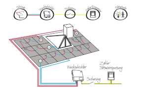 Die eigene Photovoltaikanlage  Jouleco erklärt die Verkabelung [upl. by Gerald984]