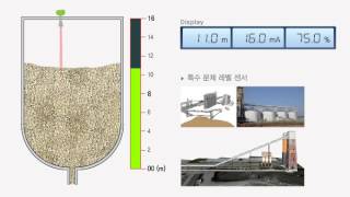 IBM Radar sensor millimeter wave For special solid material 특수 분체 레벨 센서 [upl. by Itsirhc]