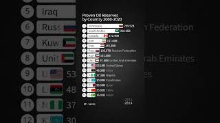 Proven Oil Reserves by Country 20002020 [upl. by Viridissa788]