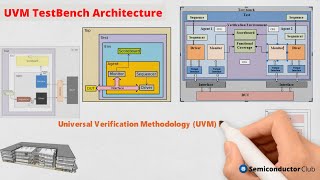 What is UVM Universal Verification Methodology  UVM TestBench Architecture [upl. by Ahtel646]