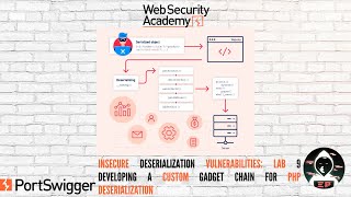 Insecure Deserialization Lab 9 Developing a custom gadget chain for PHP deserialization [upl. by Thgiled220]