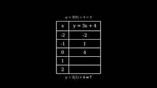 How to Graph the Equation y  3x  4 Using a Table of Values [upl. by Markman]