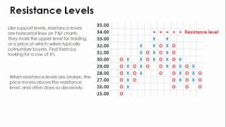 Point And Figure Charting Basics [upl. by Idzik]